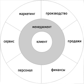 Процесс внедрения клиент-ориентированной стратегии